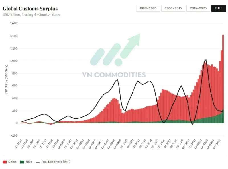 thặng dư to&agrave;n cầu